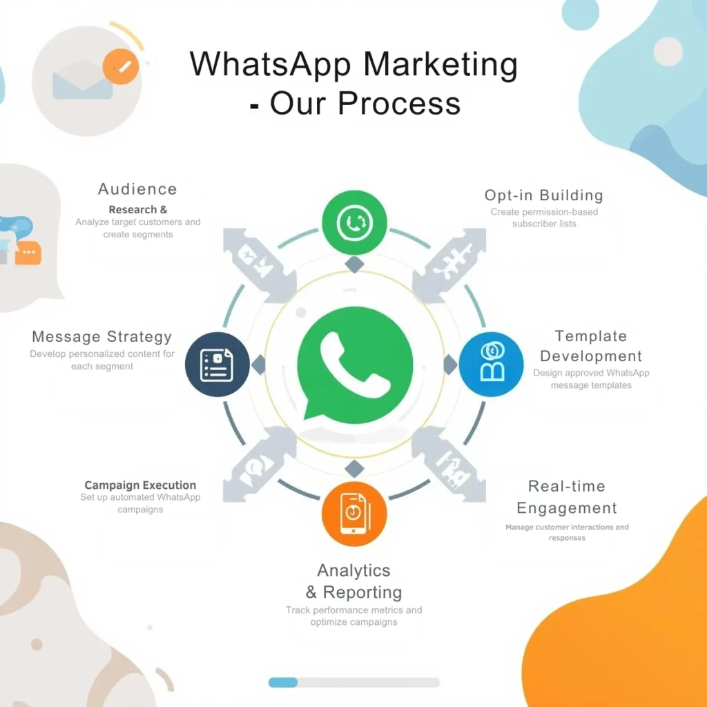 our process whatsapp marketing