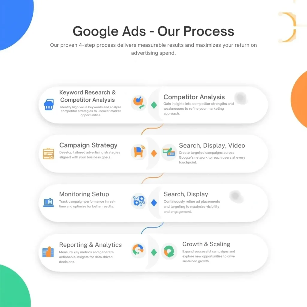 our process google Ads
