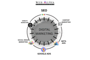 Digital marketing services diagram showing SEO, Google Ads, social media marketing, content marketing, meta ads and website marketing
